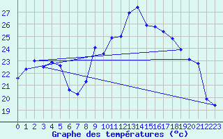 Courbe de tempratures pour Ile de Groix (56)