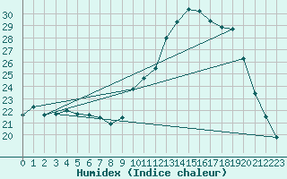 Courbe de l'humidex pour Saint M Hinx Stna-Inra (40)