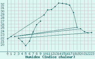 Courbe de l'humidex pour Daroca