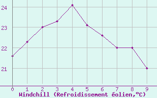 Courbe du refroidissement olien pour Choshi