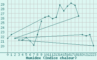 Courbe de l'humidex pour Porquerolles (83)