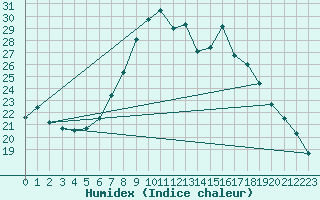 Courbe de l'humidex pour Comprovasco