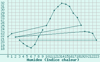 Courbe de l'humidex pour Valladolid