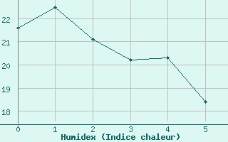 Courbe de l'humidex pour Sorocaba