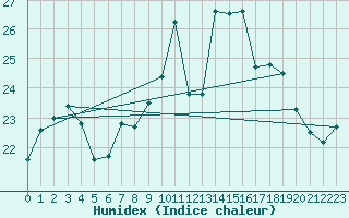 Courbe de l'humidex pour Saint-Georges-d'Oleron (17)