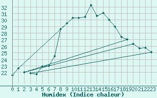 Courbe de l'humidex pour Hoernli