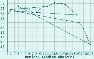 Courbe de l'humidex pour Saint-Philbert-sur-Risle (27)