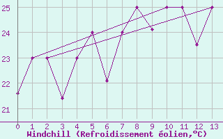 Courbe du refroidissement olien pour Nanning