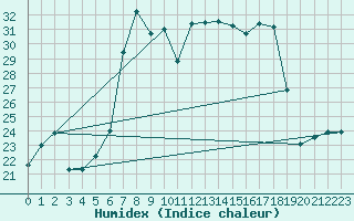Courbe de l'humidex pour Siria