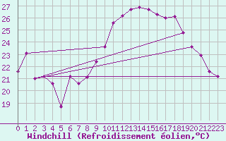 Courbe du refroidissement olien pour Hyres (83)