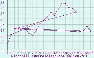 Courbe du refroidissement olien pour Bastia (2B)