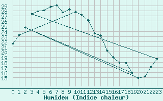 Courbe de l'humidex pour Nobeoka