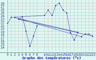 Courbe de tempratures pour Alto de Los Leones