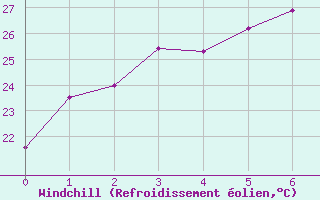 Courbe du refroidissement olien pour Suwon