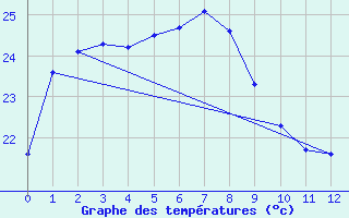 Courbe de tempratures pour Hiroshima