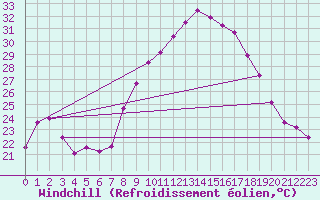 Courbe du refroidissement olien pour Cap Pertusato (2A)
