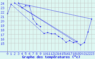 Courbe de tempratures pour Maryborough