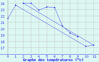 Courbe de tempratures pour Maryborough