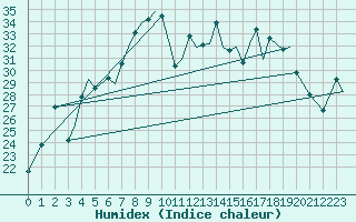 Courbe de l'humidex pour Sandnessjoen / Stokka