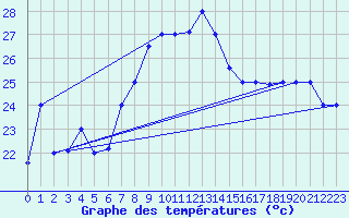 Courbe de tempratures pour Beira