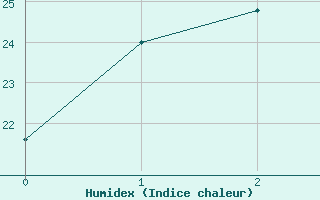 Courbe de l'humidex pour Tonghae Radar Site