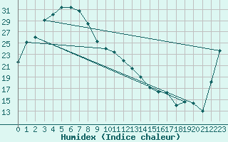 Courbe de l'humidex pour Phosphate Hill