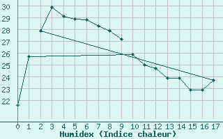 Courbe de l'humidex pour Maizuru