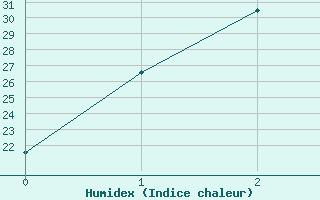 Courbe de l'humidex pour Mardie