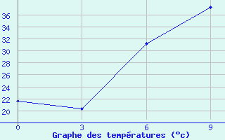 Courbe de tempratures pour Kahramanmaras