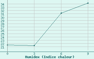 Courbe de l'humidex pour Chagyl