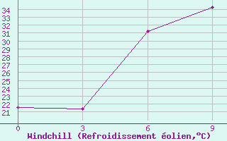 Courbe du refroidissement olien pour Chagyl