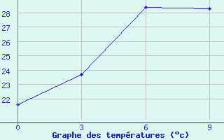 Courbe de tempratures pour Fuyang