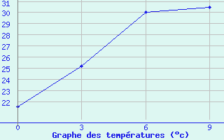 Courbe de tempratures pour Lishui