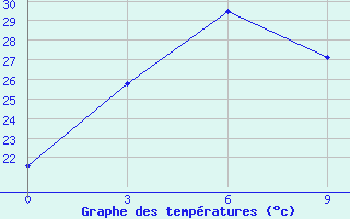 Courbe de tempratures pour Lancang