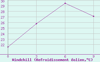 Courbe du refroidissement olien pour Lancang