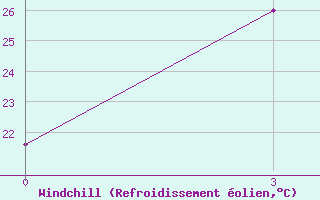 Courbe du refroidissement olien pour Qiandaohu