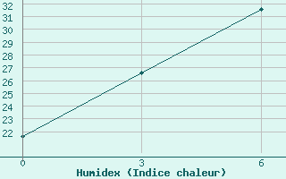 Courbe de l'humidex pour Haliut