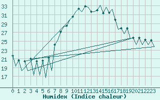 Courbe de l'humidex pour Lugano (Sw)