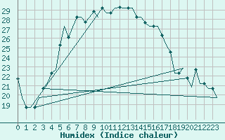 Courbe de l'humidex pour Odesa