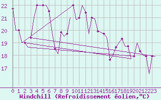 Courbe du refroidissement olien pour Luqa