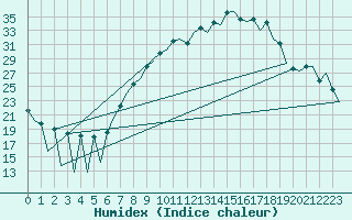 Courbe de l'humidex pour Leon / Virgen Del Camino