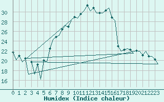 Courbe de l'humidex pour Braunschweig