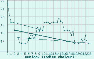 Courbe de l'humidex pour Zagreb / Pleso