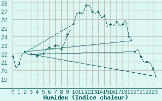 Courbe de l'humidex pour Rheine-Bentlage