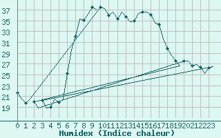 Courbe de l'humidex pour Tivat