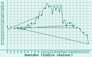 Courbe de l'humidex pour Lugano (Sw)