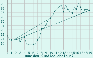 Courbe de l'humidex pour Brescia / Montichia