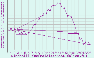 Courbe du refroidissement olien pour Zaragoza / Aeropuerto