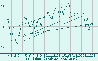 Courbe de l'humidex pour Gibraltar (UK)