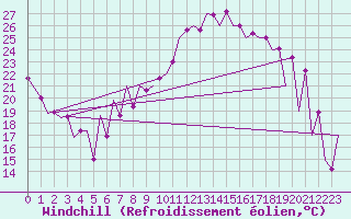 Courbe du refroidissement olien pour Arad